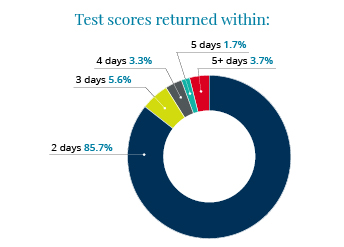  PTE test result delivery