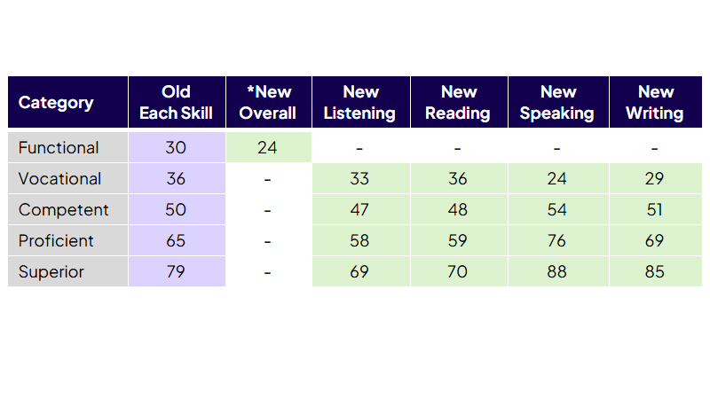 A visual of a table displaying the old and new score requirements for each DHA language category.