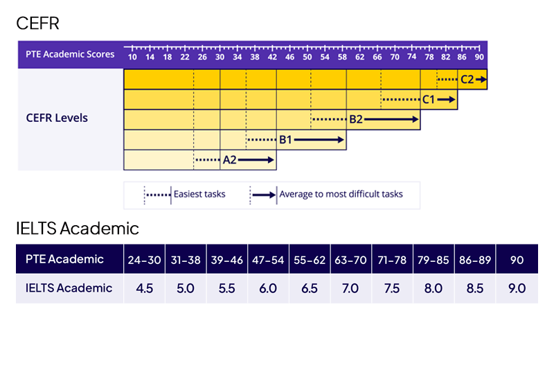 A table showing alignment of levels between PTE Academic and the CEFR (Common European Framework for Languages)