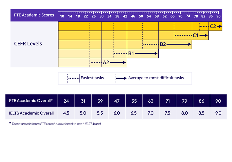 A chart showing the correspondence between PTE Academic scores, CEFR levels, and IELTS Academic bands. The top section maps PTE scores (10–90) to CEFR levels using horizontal bars: A2 spans roughly 30–42, B1 spans 36–58, B2 spans 50–75, C1 spans 59–82, and C2 spans 76–90, with dotted lines marking the easiest tasks and arrows indicating the range to the most difficult tasks. The bottom table shows score equivalences: PTE 24 = IELTS 4.5, PTE 31 = IELTS 5.0, PTE 39 = IELTS 5.5, PTE 47 = IELTS 6.0, PTE 55 = IELTS 6.5, PTE 63 = IELTS 7.0, PTE 71 = IELTS 7.5, PTE 79 = IELTS 8.0, PTE 86 = IELTS 8.5, and PTE 90 = IELTS 9.0. A footnote notes these are minimum PTE thresholds related to each IELTS band.