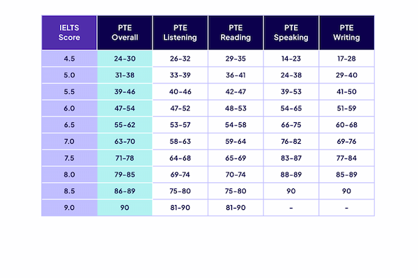 A table showing score concordance between PTE Academic and IELTS Academic