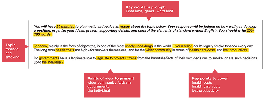 A guidance panel titled “Start by analyzing the task” explains to note key words, identify the topic, key points, and viewpoints, and shows an essay prompt about tobacco with highlighted phrases such as “20 minutes,” “essay,” “200–300 words,” “widely-used drugs,” “over a billion adults,” “health costs,” and “lost productivity,” alongside red callouts labelling key words, the topic of tobacco and smoking, points of view, and key points to cover.