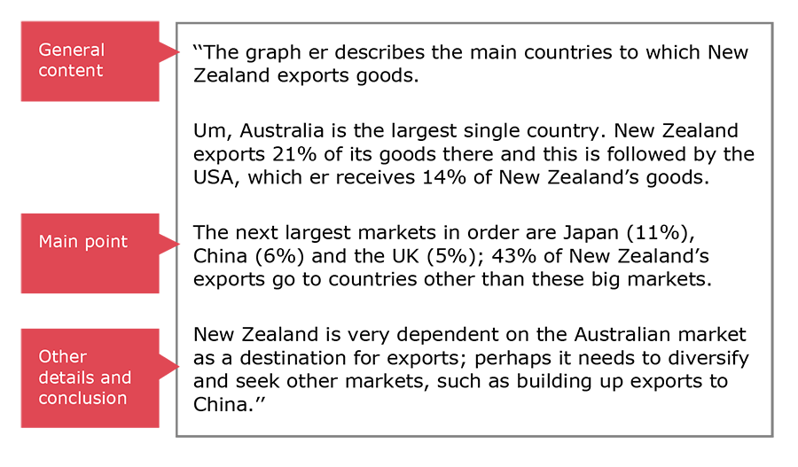 A sample PTE Core response organized into three sections: General content, Main point, and Other details and conclusion